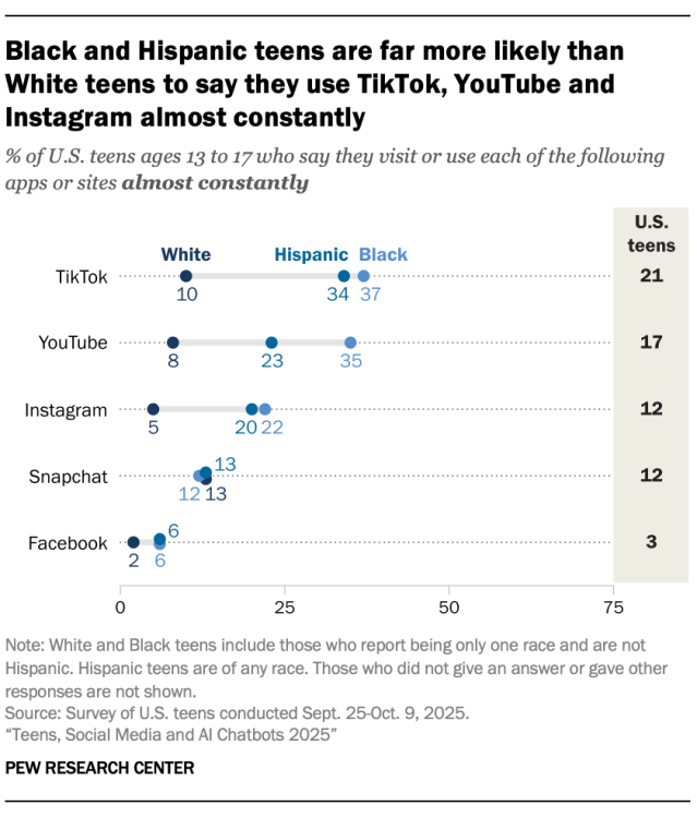 Black and Hispanic teens are far more likely than White teens to say they use TikTok, YouTube and Instagram almost constantly
