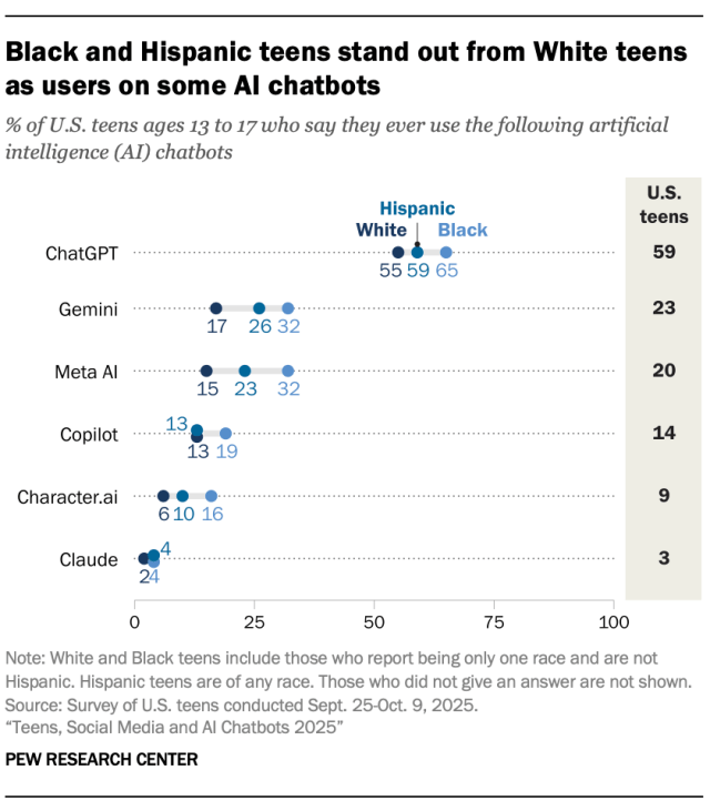 Black and Hispanic teens stand out from White teens as users on a variety of AI chatbots