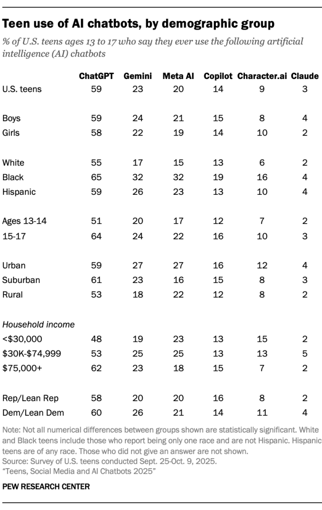 Teen use of AI chatbots, by demographic group