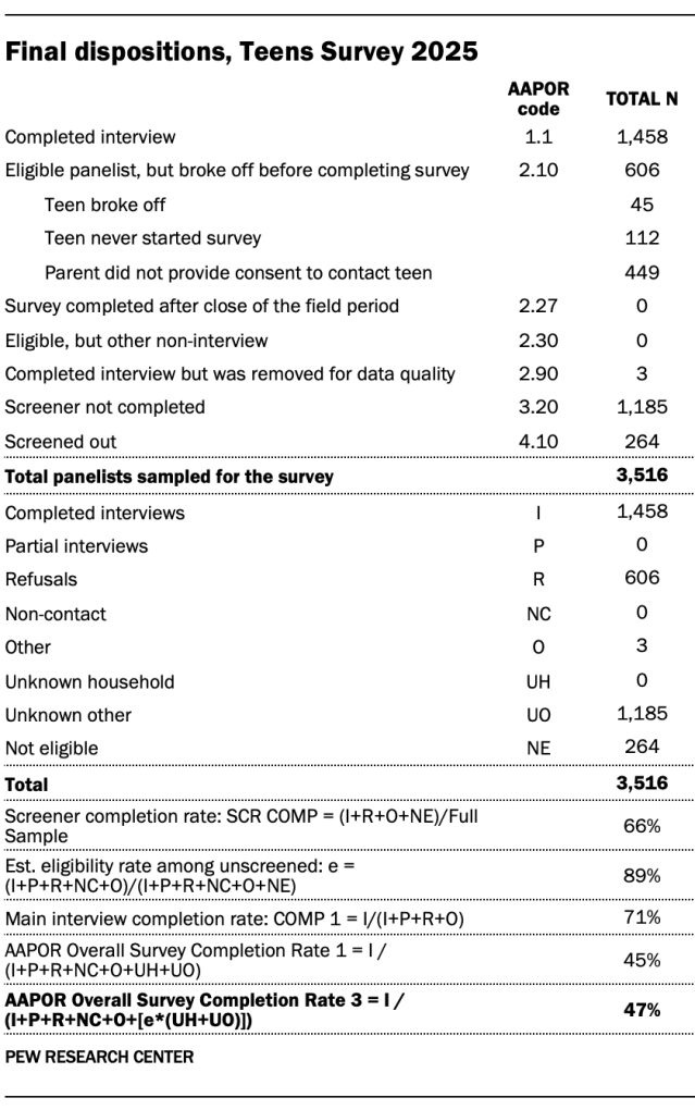 Final dispositions, Teens Survey 2025
