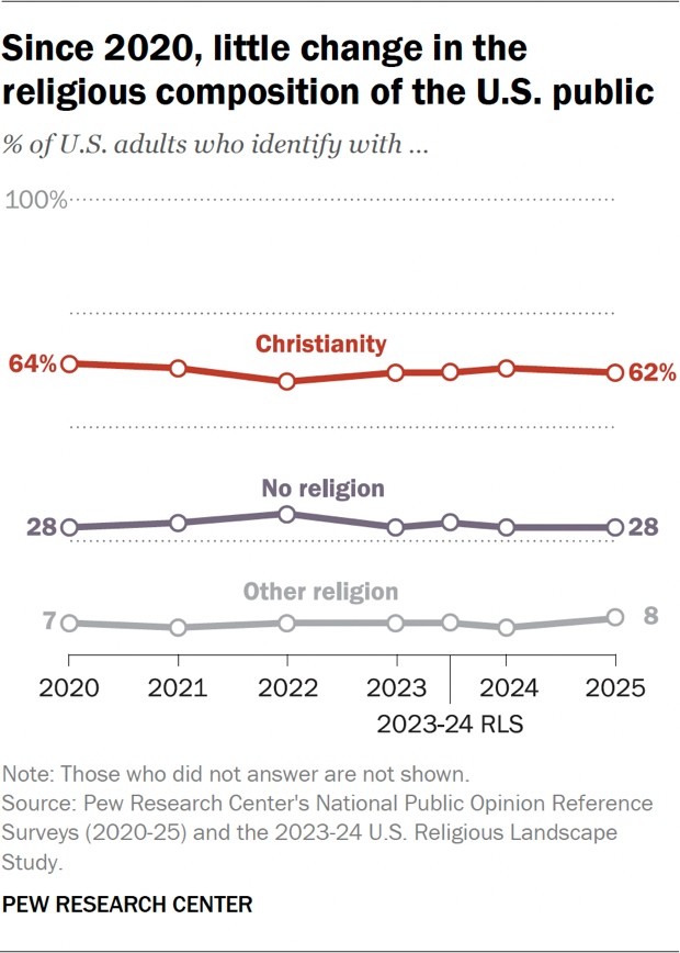 Since 2020, little change in the religious composition of the U.S. public