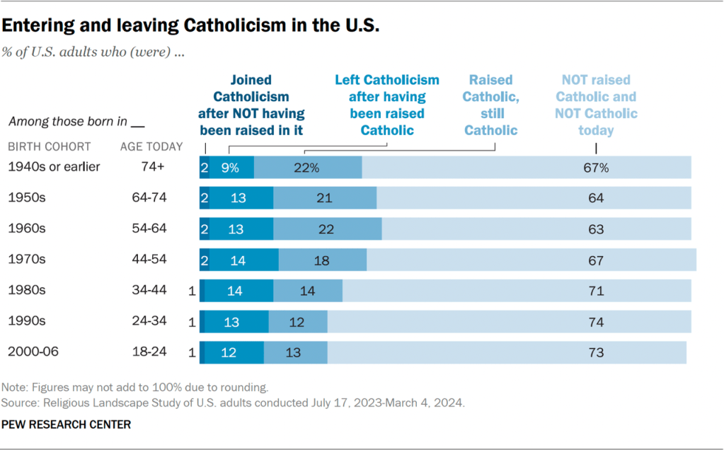 Entering and leaving Catholicism in the U.S.