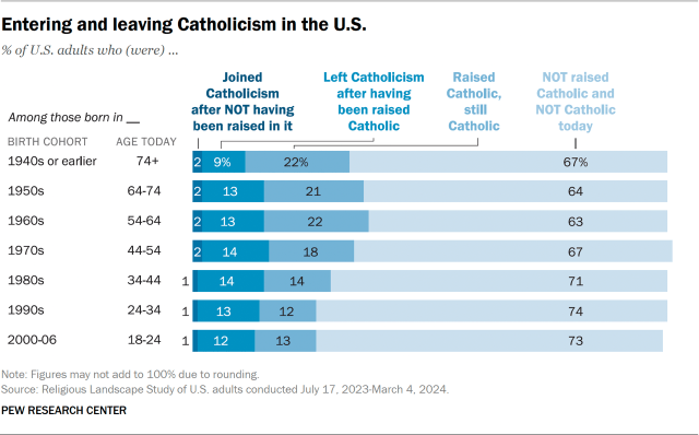 Entering and leaving Catholicism in the U.S.