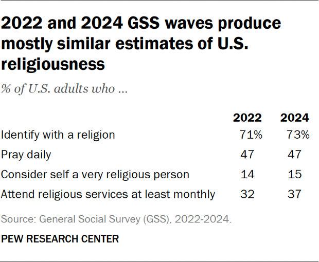 2022 and 2024 GSS waves produce mostly similar estimates of U.S. religiousness