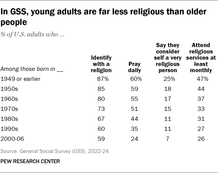 In GSS, young adults are far less religious than older people