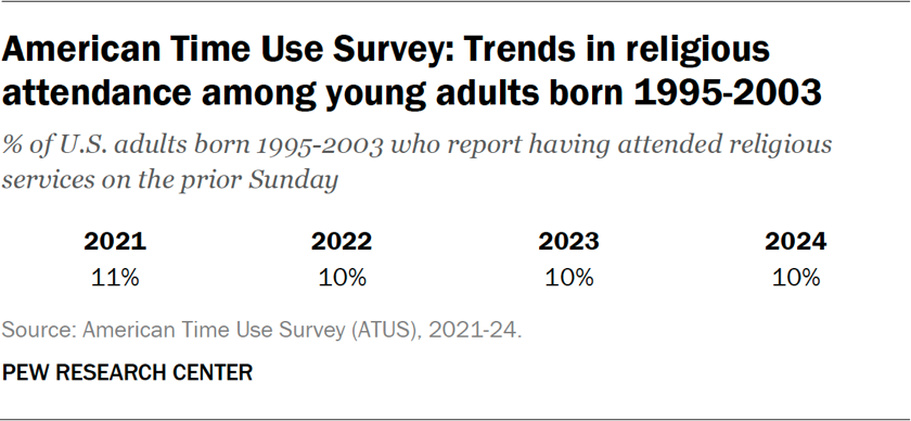 American Time Use Survey: Trends in religious attendance among young adults born 1995-2003