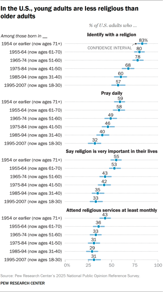 In the U.S., young adults are less religious than older adults