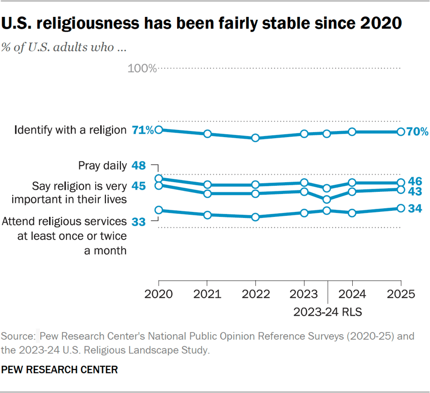 U.S. religiousness has been fairly stable since 2020