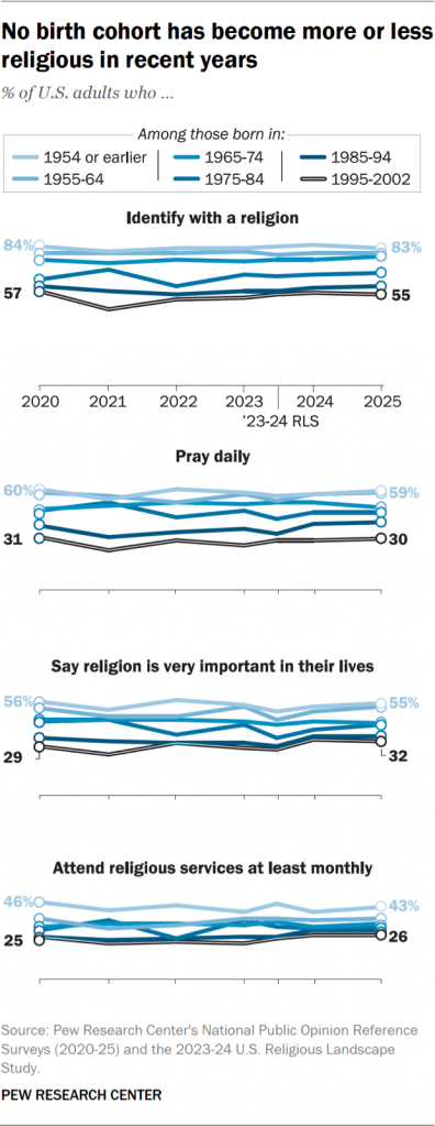No birth cohort has become more or less religious in recent years