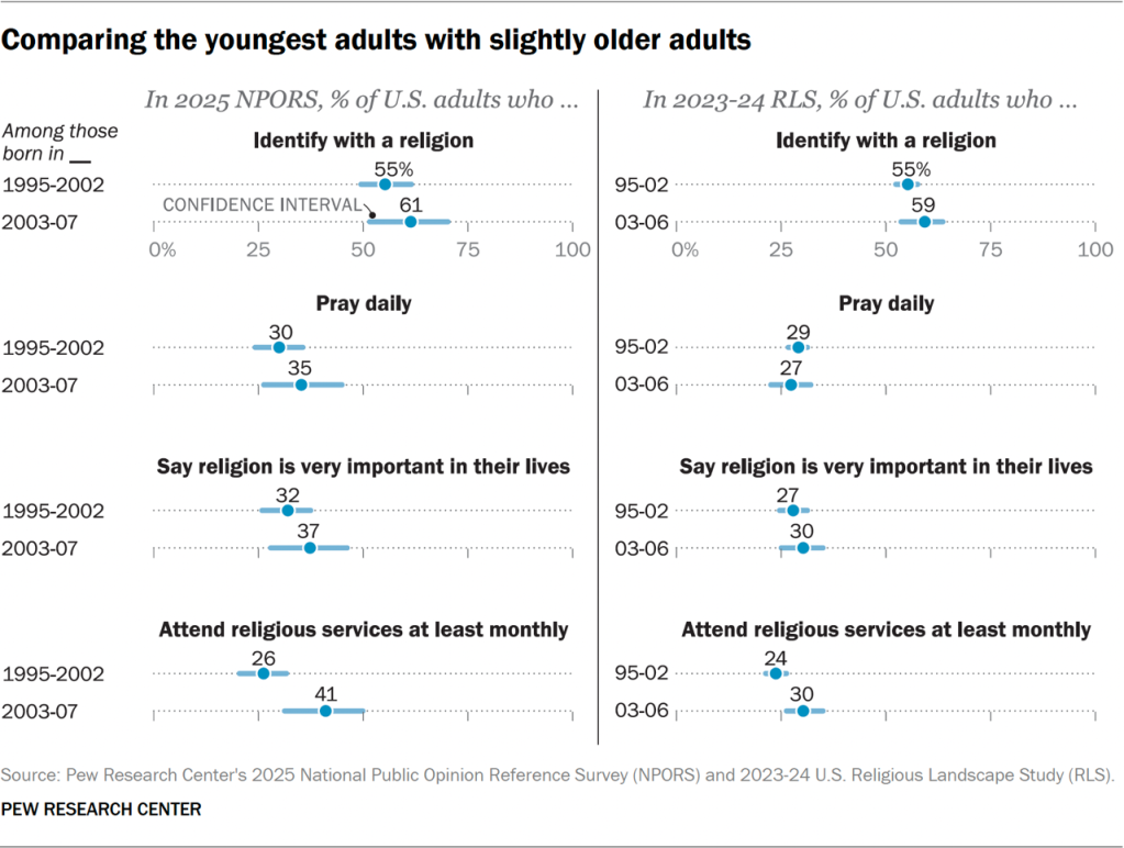 Comparing the youngest adults with slightly older adults