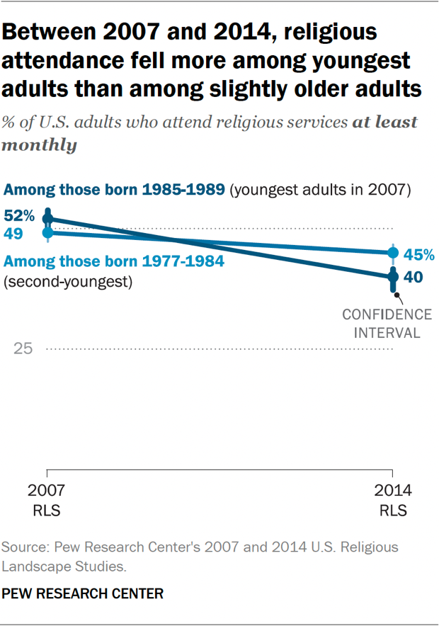 Between 2007 and 2014, religious attendance fell more among youngest adults than among slightly older adults
