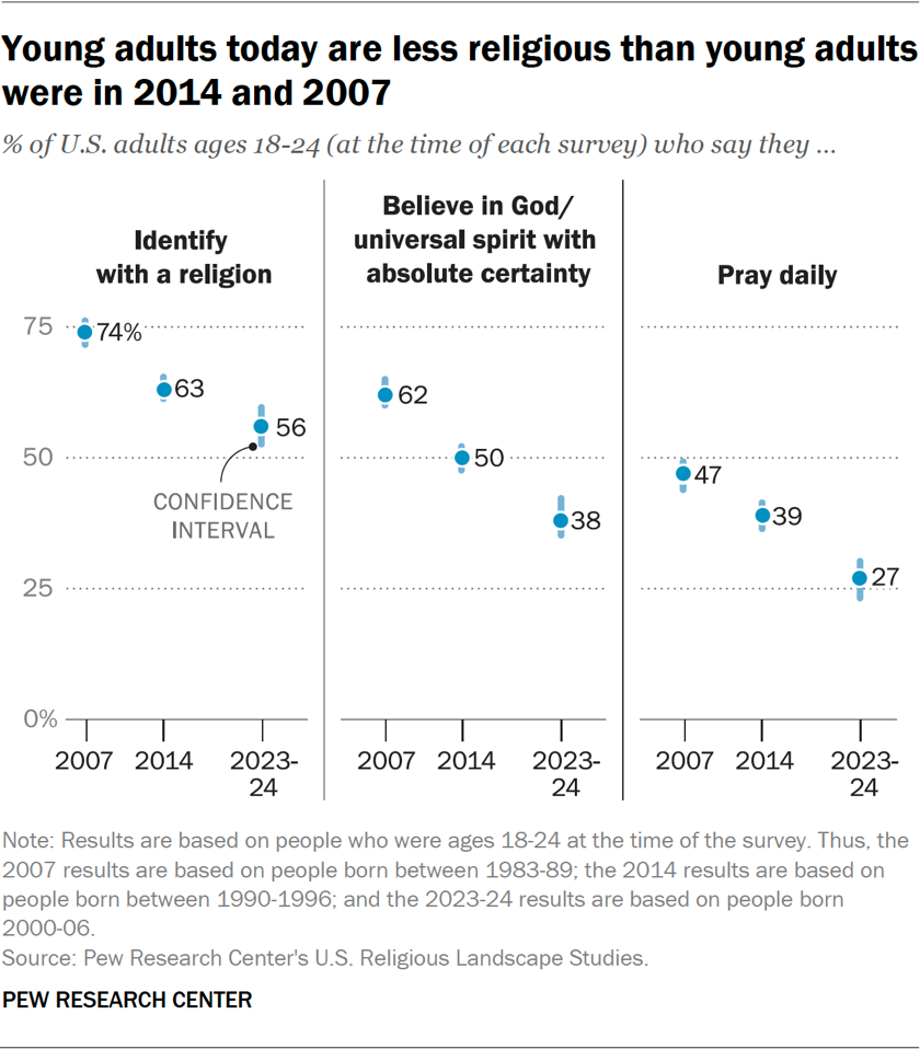 Young adults today are less religious than young adults were in 2014 and 2007