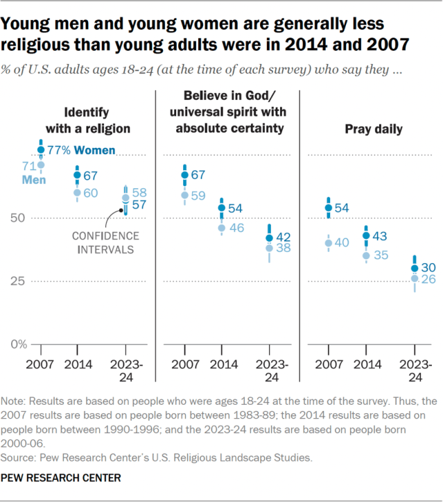 Young men and young women are generally less religious than young adults were in 2014 and 2007