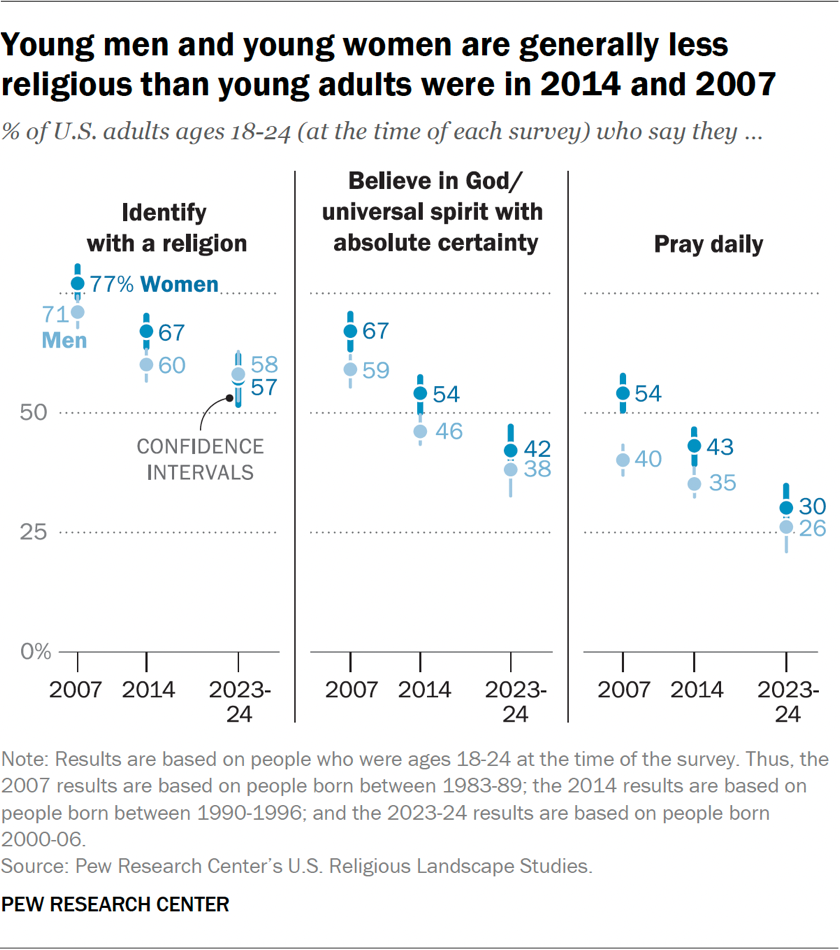 Young men and young women are generally less religious than young adults were in 2014 and 2007