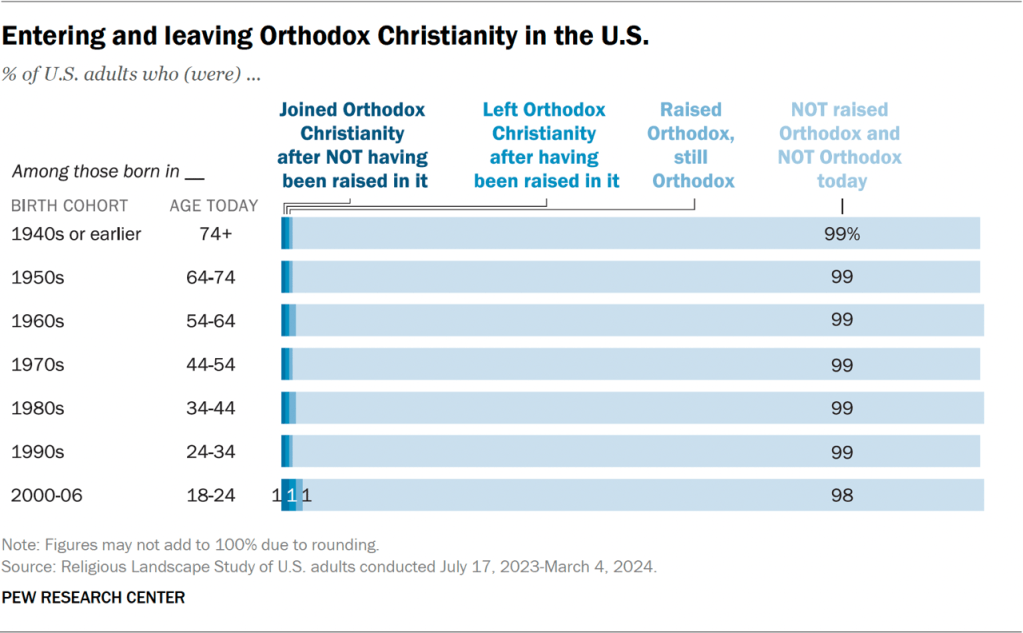 Entering and leaving Orthodox Christianity in the U.S.