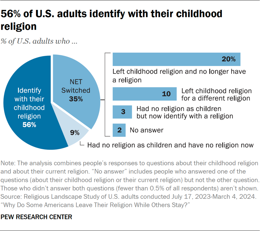 56% of U.S. adults identify with their childhood religion