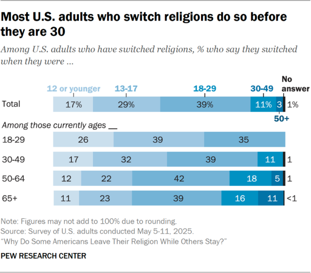 Most U.S. adults who switch religions do so before they are 30