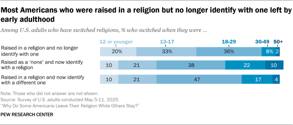 Most Americans who were raised in a religion but no longer identify with one left by early adulthood