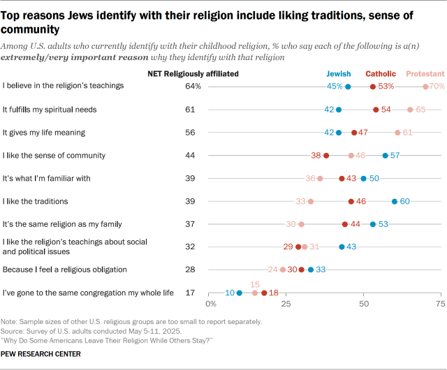 Top reasons Jews identify with their religion include liking traditions, sense of community