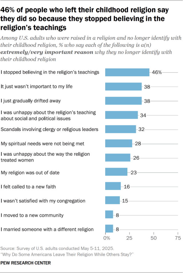 46% of people who left their childhood religion say they did so because they stopped believing in the religion’s teachings