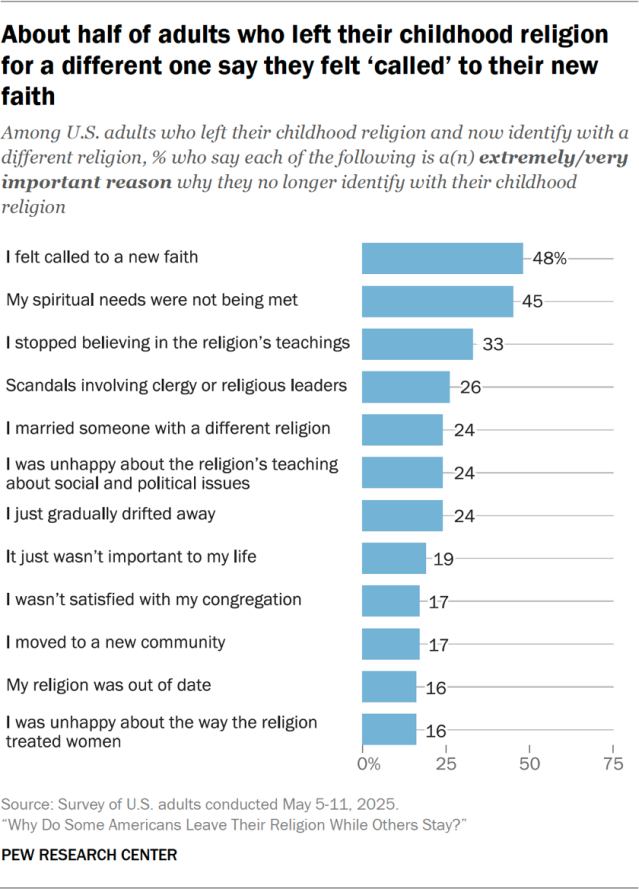 About half of adults who left their childhood religion for a different one say they felt ‘called’ to their new faith