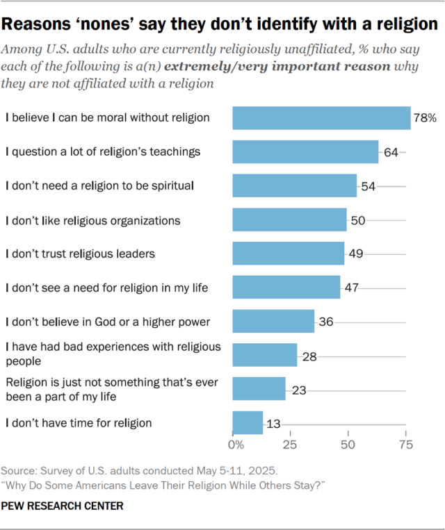 Reasons ‘nones’ say they don’t identify with a religion