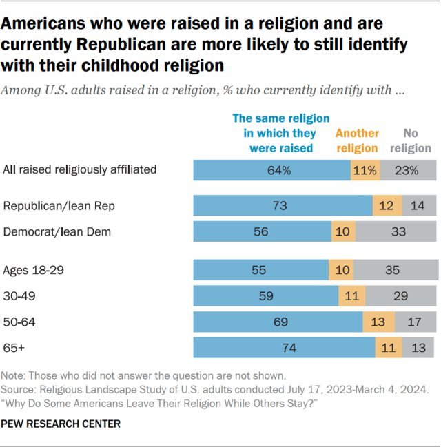 Americans who were raised in a religion and are currently Republican more likely to still identify with their childhood religion