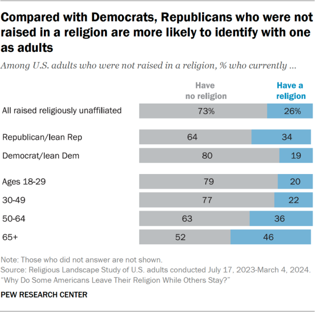 Compared with Democrats, Republicans who were not raised in a religion are more likely to identify with one as adults