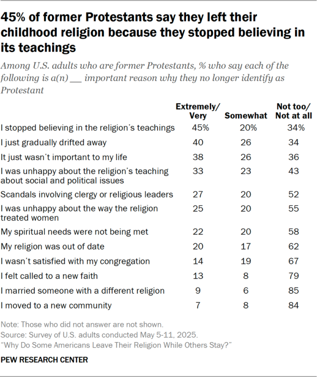 45% of former Protestants say they left their childhood religion because they stopped believing in its teachings