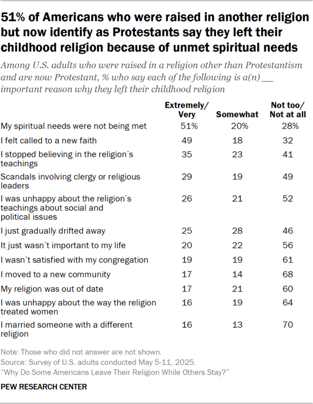51% of Americans who were raised in another religion but now identify as Protestants say they left their childhood religion because of unmet spiritual needs