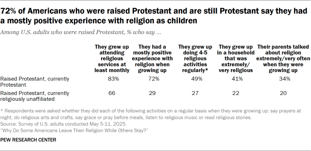 72% of Americans who were raised Protestant and are still Protestant say they had a mostly positive experience with religion as children
