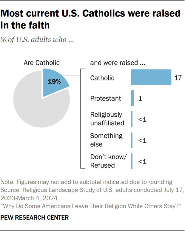 Most current U.S. Catholics were raised in the faith