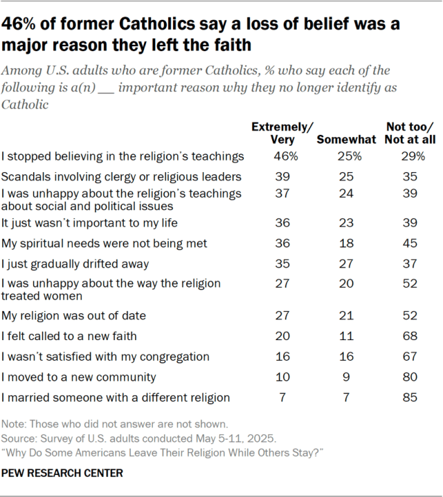 46% of former Catholics say a loss of belief was a major reason they left the faith
