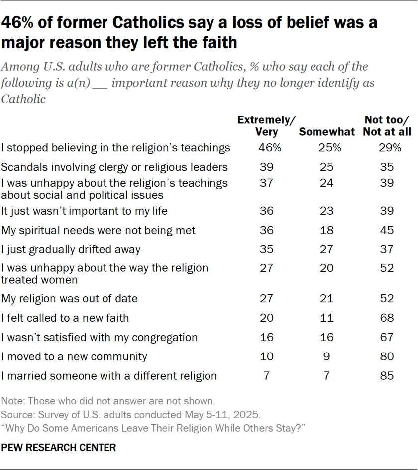Table showing 46% of former Catholics say a loss of belief was a major reason they left the faith