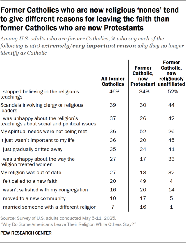 Former Catholics who are now religious ‘nones’ tend to give different reasons for leaving the faith than former Catholics who are now Protestants