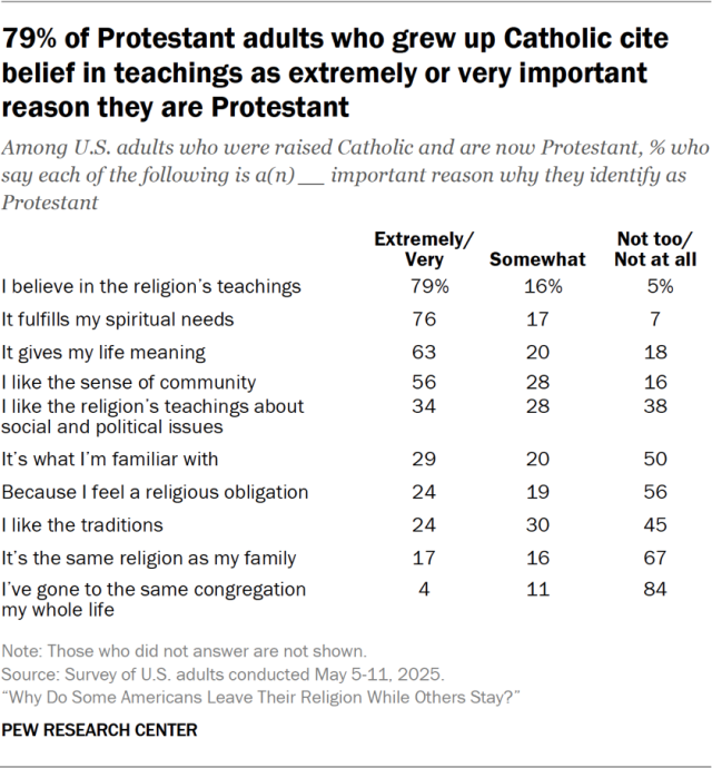 79% of Protestant adults who grew up Catholic cite belief in teachings as extremely or very important reason they are Protestant
