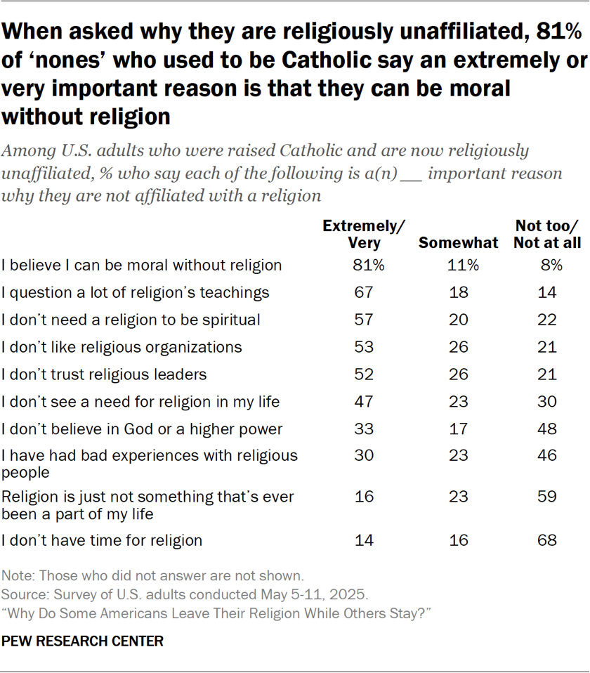 When asked why they are religiously unaffiliated, 81% of ‘nones’ who used to be Catholic say an extremely or very important reason is that they can be moral without religion