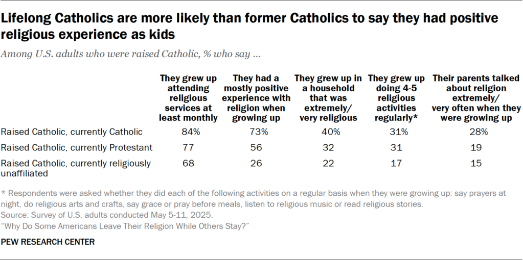 Lifelong Catholics are more likely than former Catholics to say they had positive religious experience as kids