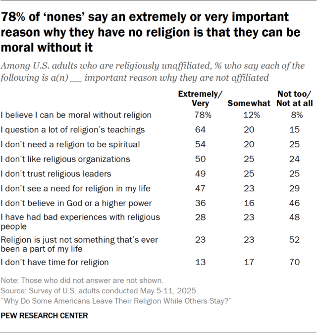 78% of ‘nones’ say an extremely or very important reason why they have no religion is that they can be moral without it