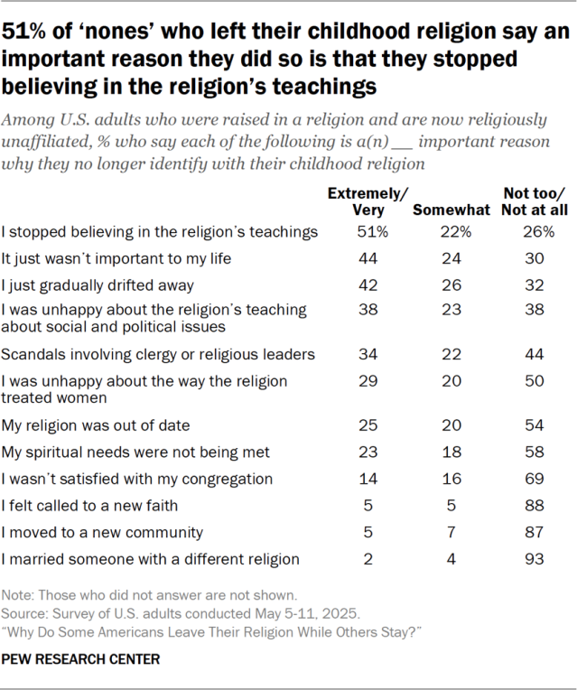 51% of ‘nones’ who left their childhood religion say an important reason they did so is that they stopped believing in the religion’s teachings