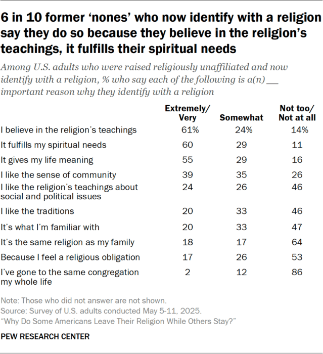 6 in 10 former ‘nones’ who now identify with a religion say they do so because they believe in the religion’s teachings, it fulfills their spiritual needs