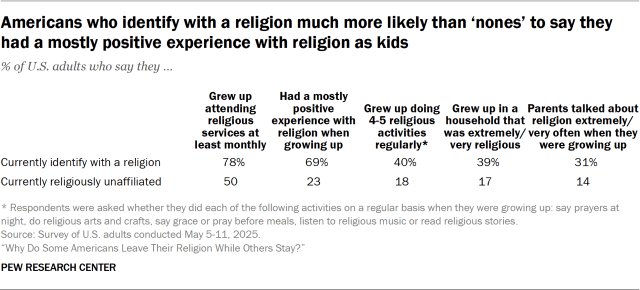 Americans who identify with a religion much more likely than ‘nones’ to say they had a mostly positive experience with religion as kids