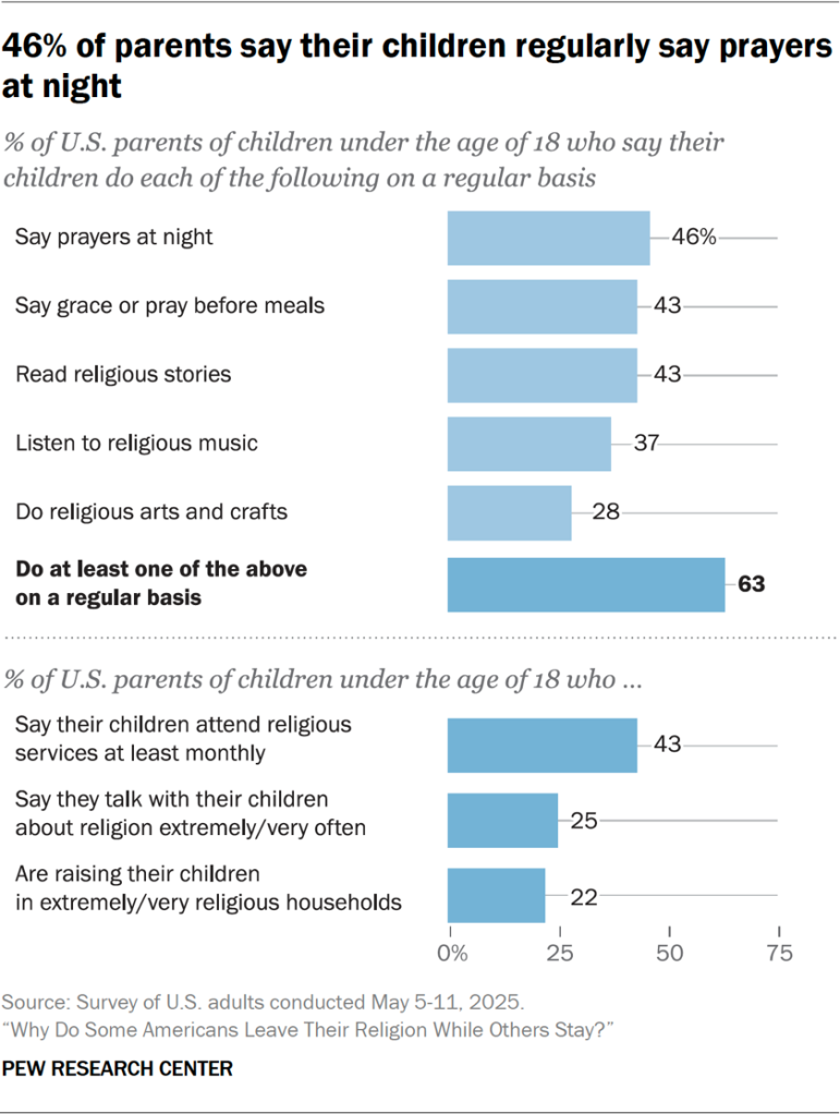 46% of parents say their children regularly say prayers at night