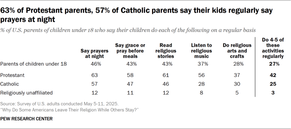 63% of Protestant parents, 57% of Catholic parents say their kids regularly say prayers at night