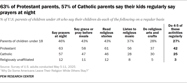 63% of Protestant parents, 57% of Catholic parents say their kids regularly say prayers at night