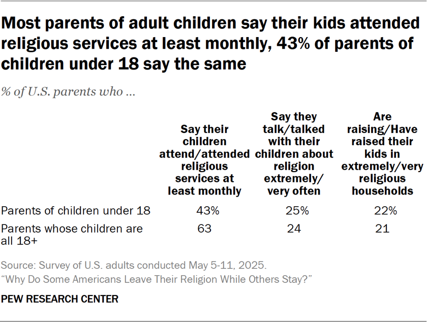 Most parents of adult children say their kids attended religious services at least monthly, 43% of parents of children under 18 say the same