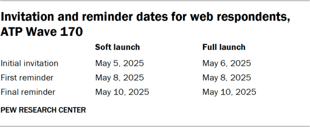 Invitation and reminder dates for web respondents, ATP Wave 170