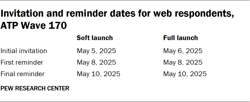 Table showing the invitation and reminder dates for web respondents for ATP Wave 170