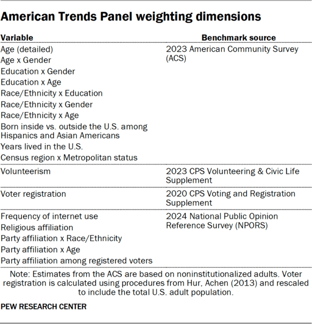 American Trends Panel weighting dimensions