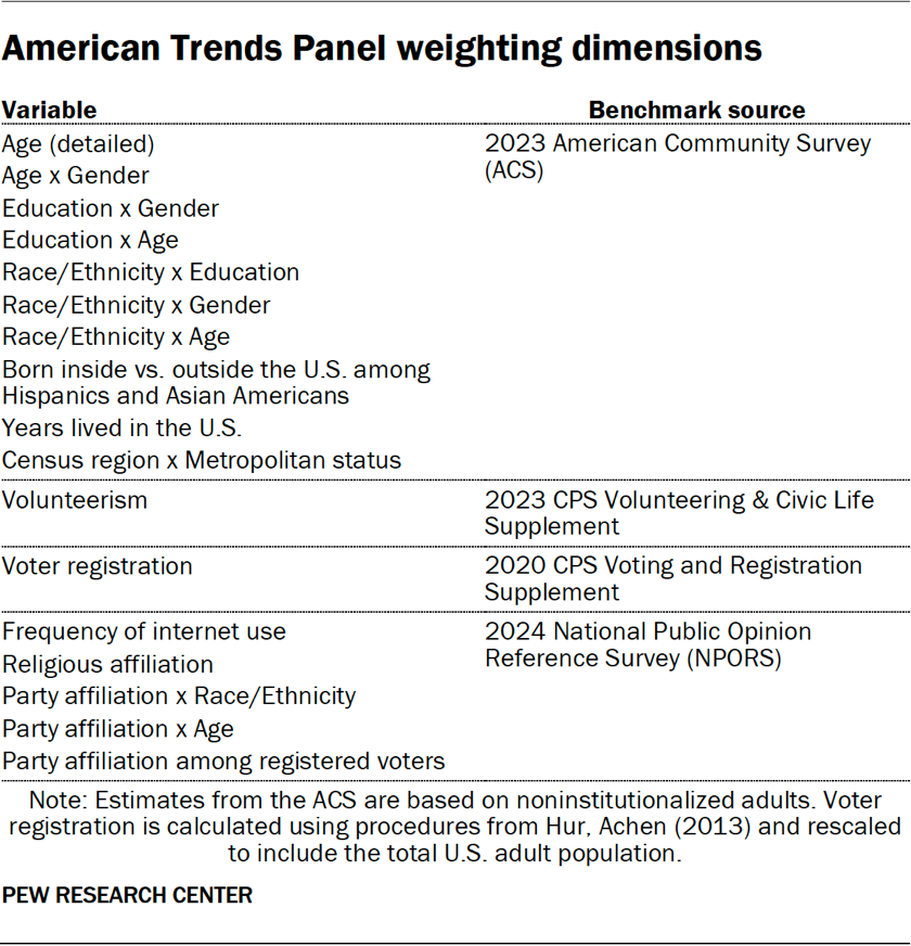 Table showing the American Trends Panel weighting dimensions